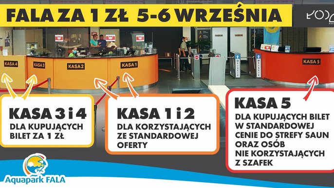 Fala za 1 zł/1 godzina w dniach 5 i 6 września. Rozpiska kas dostępnych w tych dniach: od lewej kasy 3 i 4 dla klientów kupujących bilet za 1 zł, kasy 1 i 2 dla klientów korzystających ze standardowej oferty, kasa 5 dla klientów Strefy Saun 